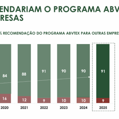 PROGRAMA ABVTEX registra alto índice de recomendação em pesquisa com empresas da cadeia produtiva da moda